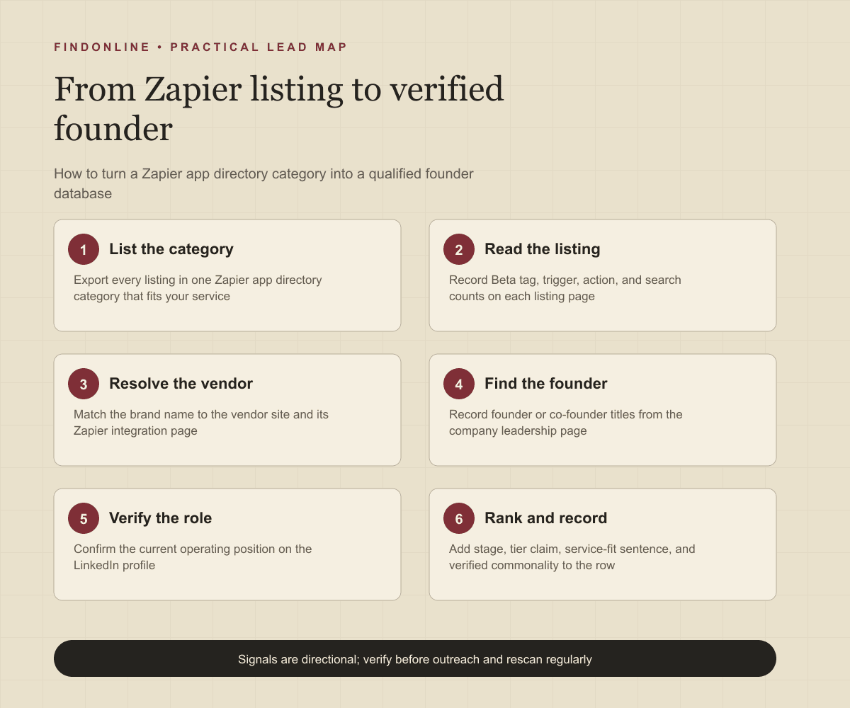 Workflow from Zapier app directory listing to verified founder database in five steps