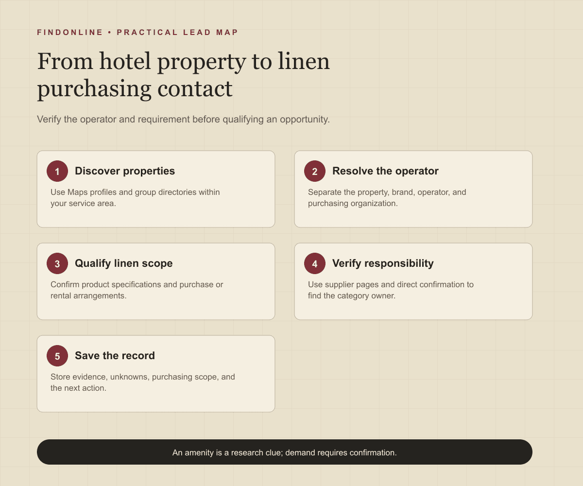 Hotel linen prospecting workflow from property discovery through operator verification to a qualified purchasing record.