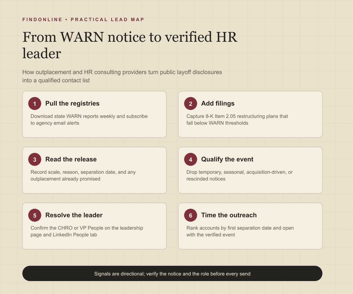 Workflow from WARN notices, 8-K filings, and press releases through qualification to a verified HR leader database