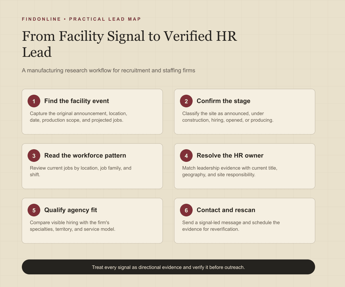 Source-to-database workflow for finding HR leaders at manufacturers opening new facilities
