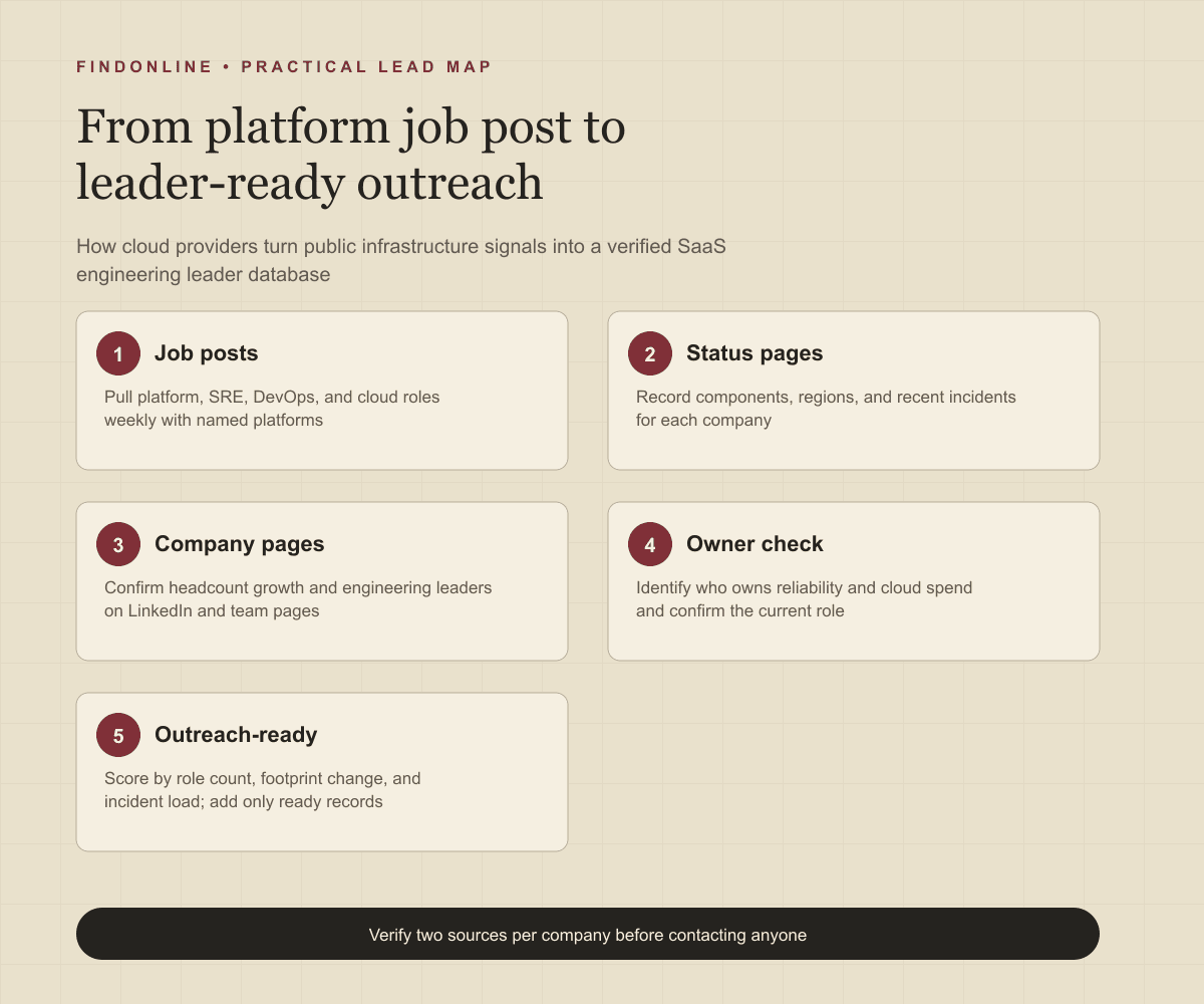 SaaS engineering job posts, company status pages, and LinkedIn company pages verified into an infrastructure-leader-ready outreach database