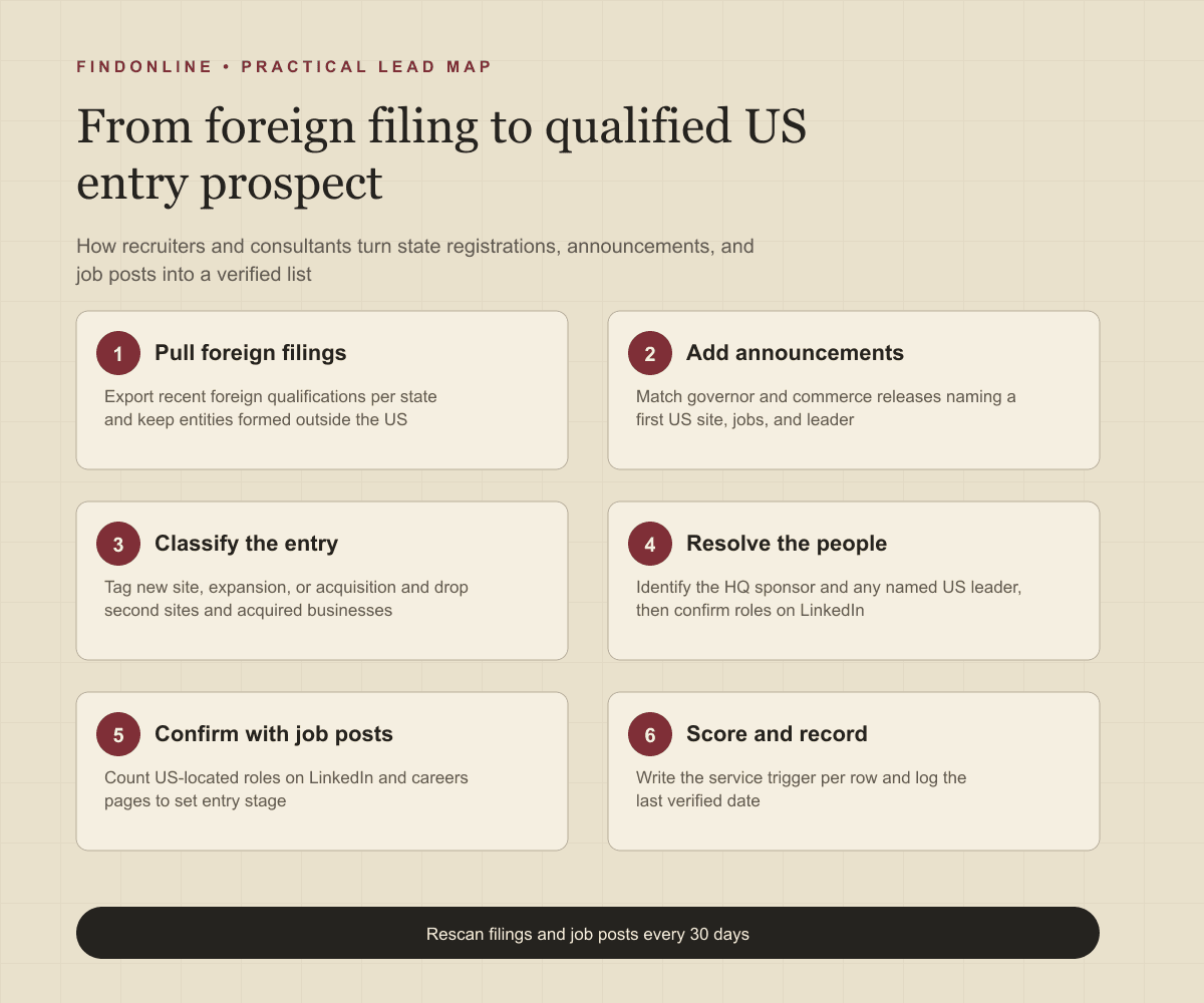 Workflow from state foreign filings and expansion announcements to qualified international companies opening US offices