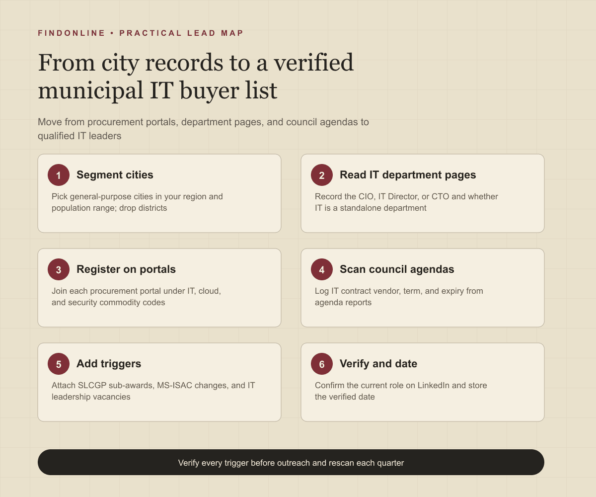 Workflow infographic moving from procurement portals, IT department pages, and council agendas to a verified municipal IT buyer database