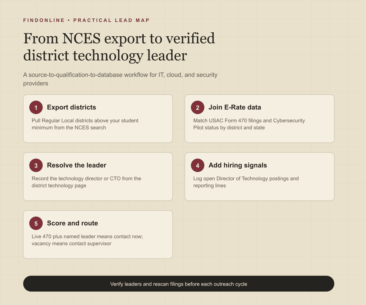 Workflow from NCES district export to E-Rate signals to a verified K-12 technology leader database
