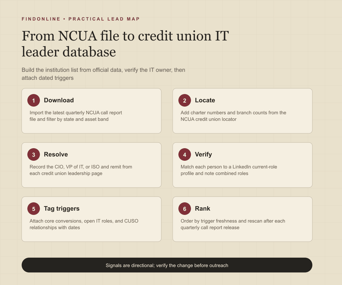 Workflow infographic showing NCUA call report and locator data, leadership page and LinkedIn verification, trigger tagging, and a ranked credit union IT leader database