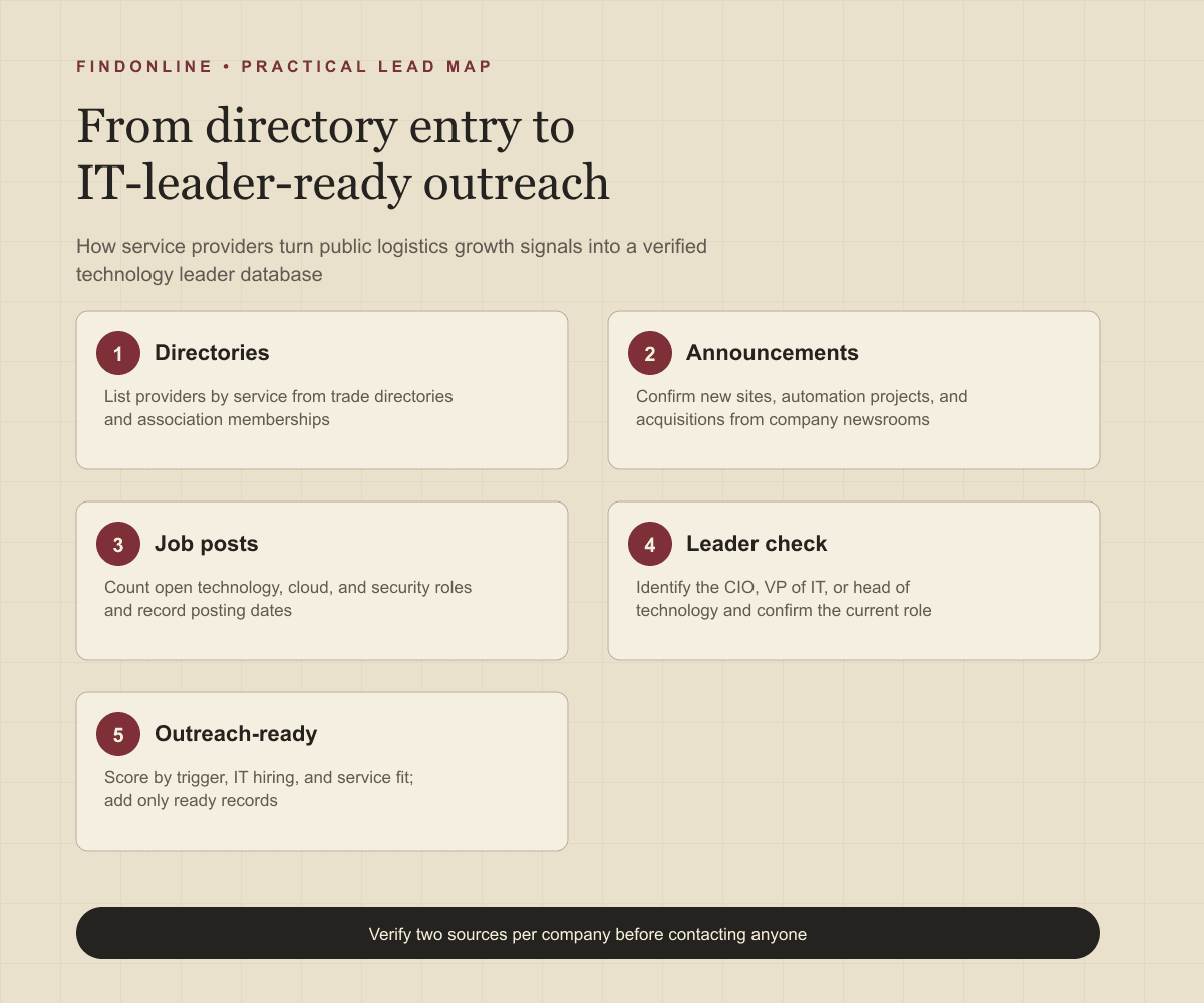 Logistics directories, warehouse expansion announcements, and technology job posts verified into an IT-leader-ready outreach database