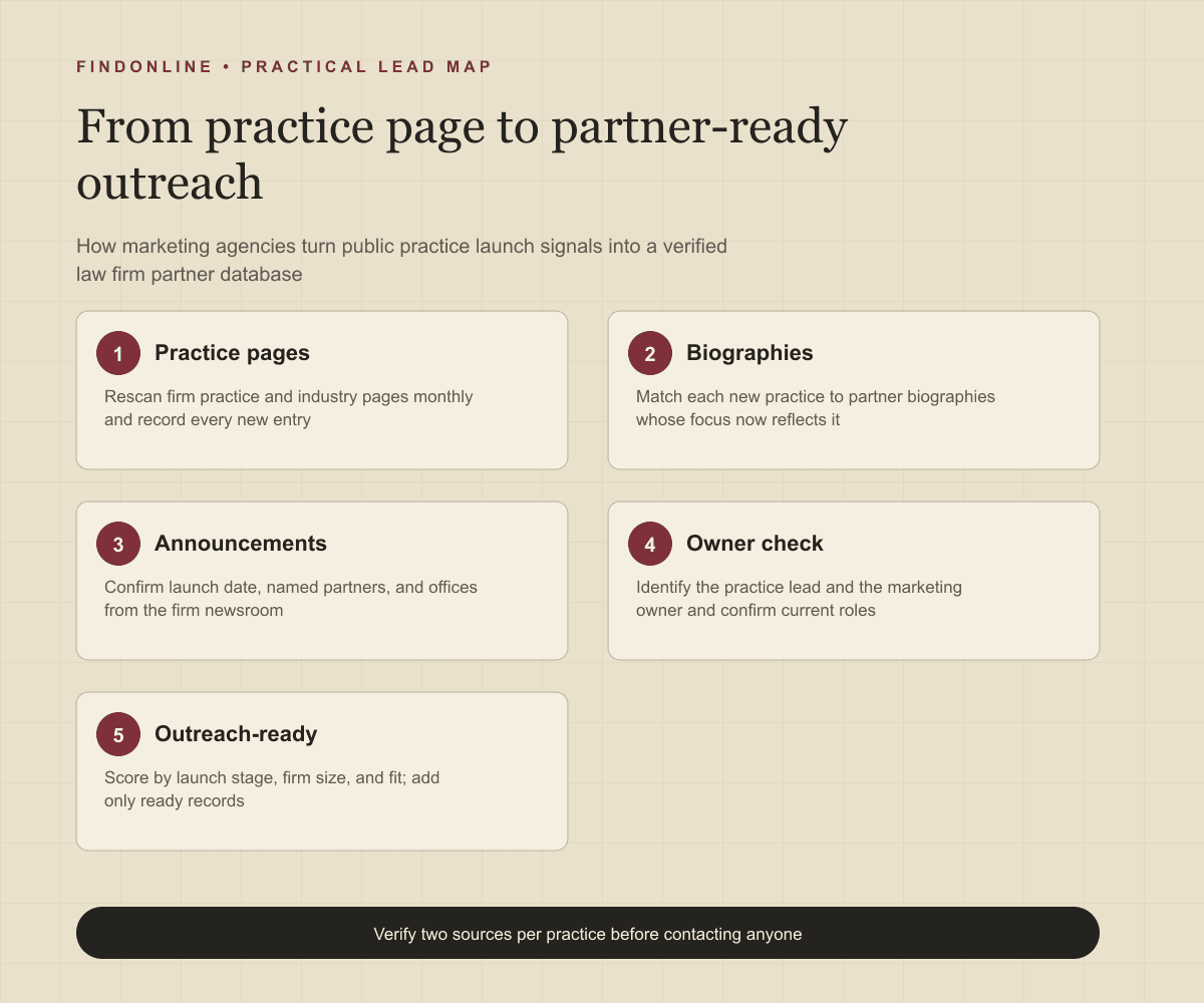 Law firm practice pages, partner biographies, and practice launch announcements verified into a partner-ready outreach database