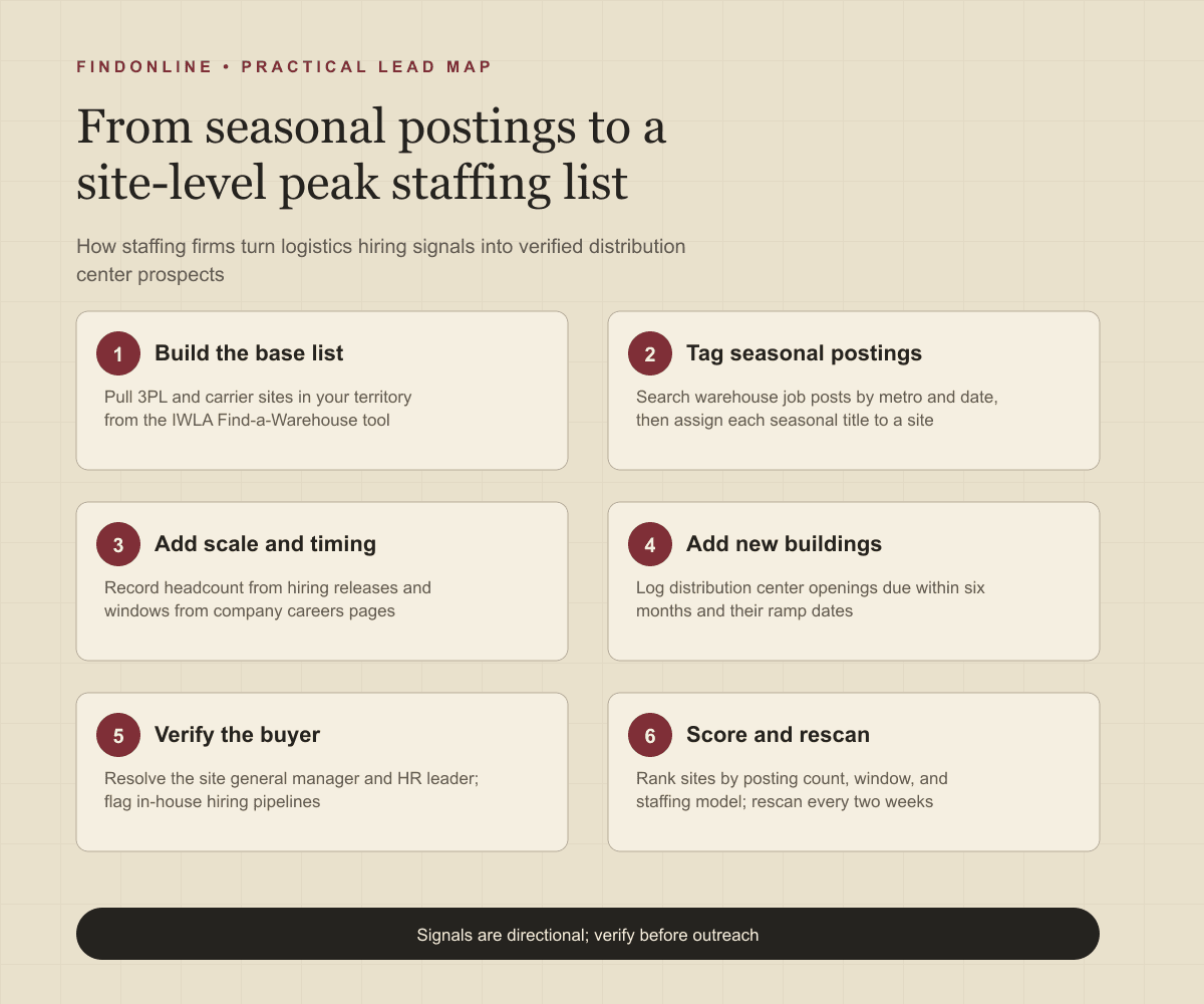 Workflow from seasonal warehouse postings and opening announcements to a verified site-level peak staffing prospect database