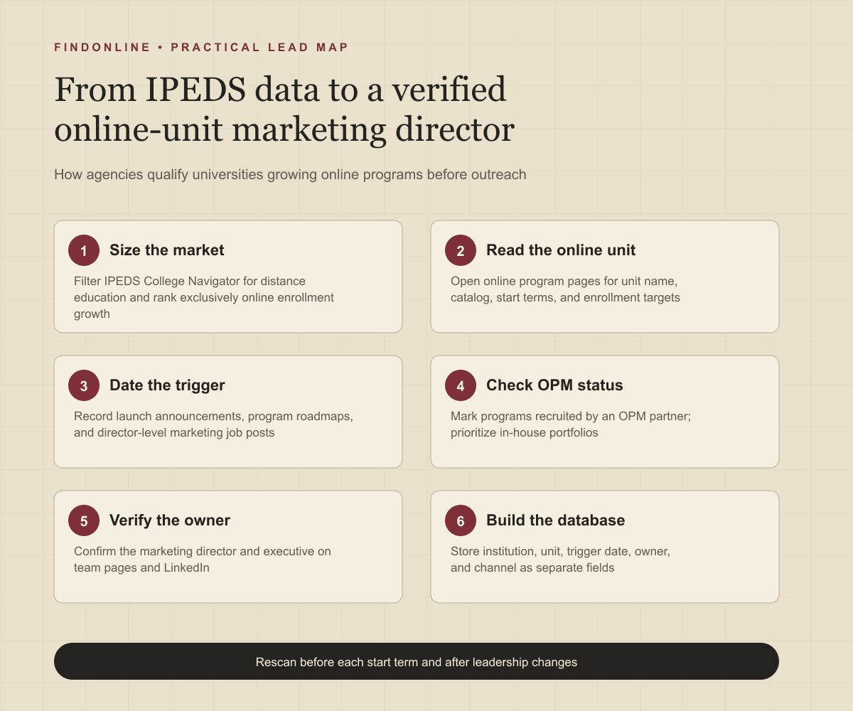 Workflow from IPEDS College Navigator and online program pages to launch triggers, marketing director verification, and a qualified university lead database