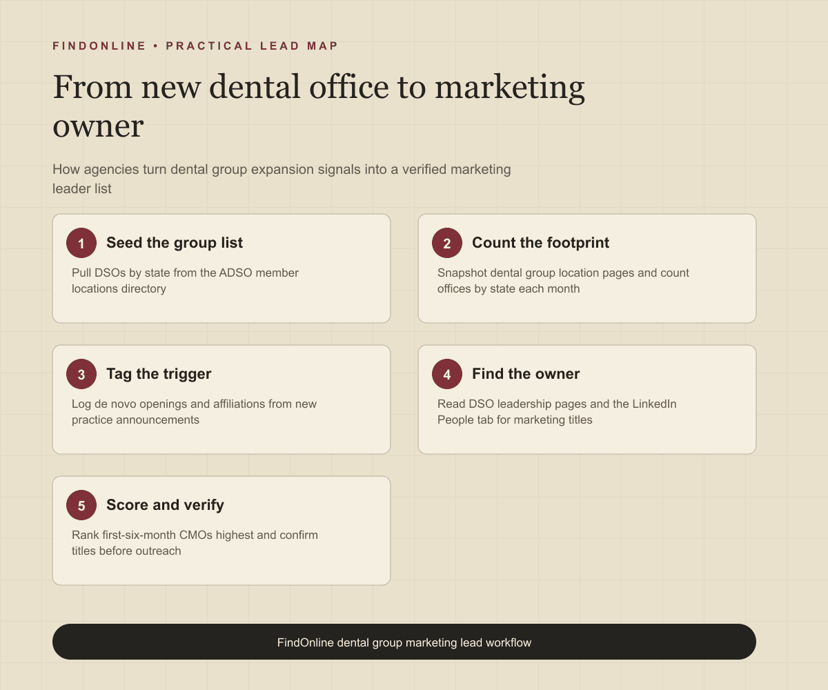 Workflow from dental group expansion signals to a verified marketing leader database