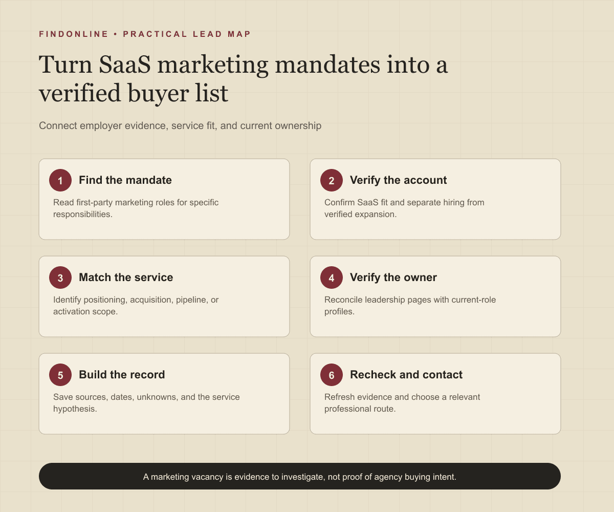 SaaS marketing lead workflow from employer job posts through mandate verification to a dated buyer database