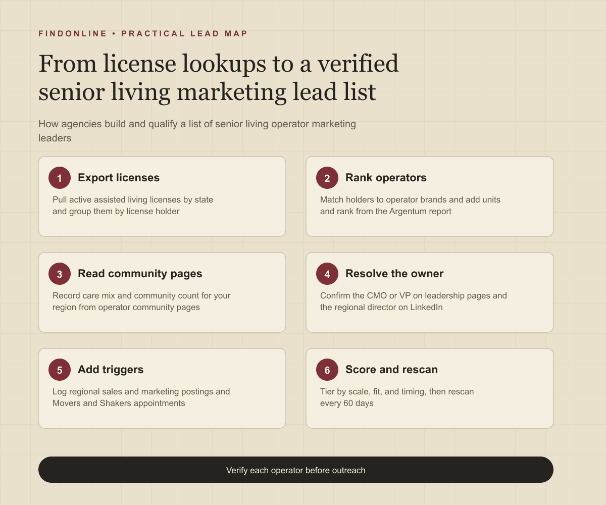 Infographic showing the senior living marketing leader workflow from state license lookups and the Argentum report to operator pages, LinkedIn verification, triggers, and a verified lead database