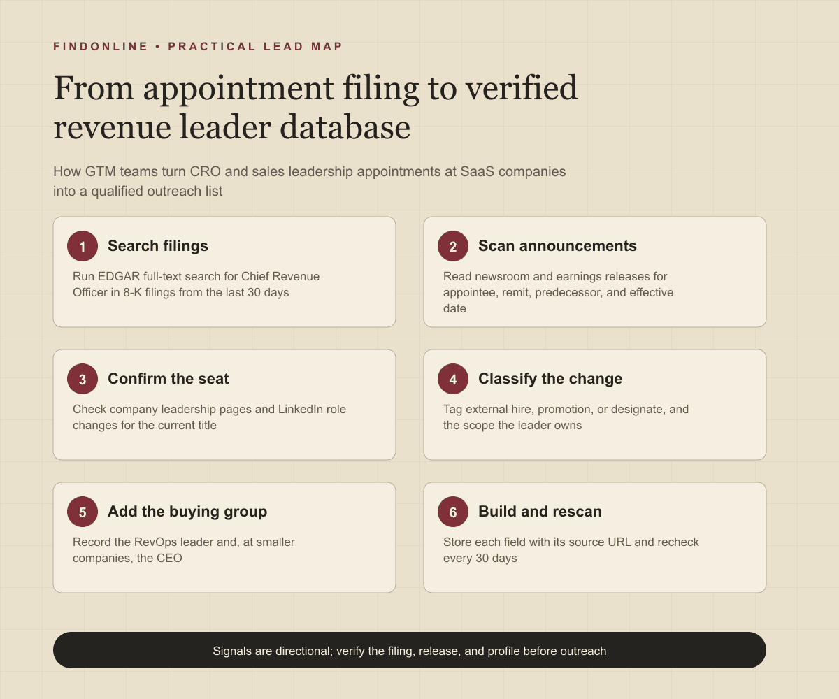Workflow from appointment filings and announcements to verified SaaS revenue leader database