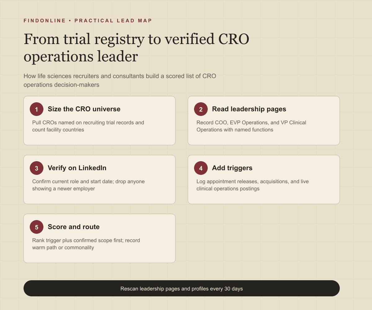 Workflow from ClinicalTrials.gov sponsor and site listings through CRO leadership pages and LinkedIn verification to a scored operations-leader database