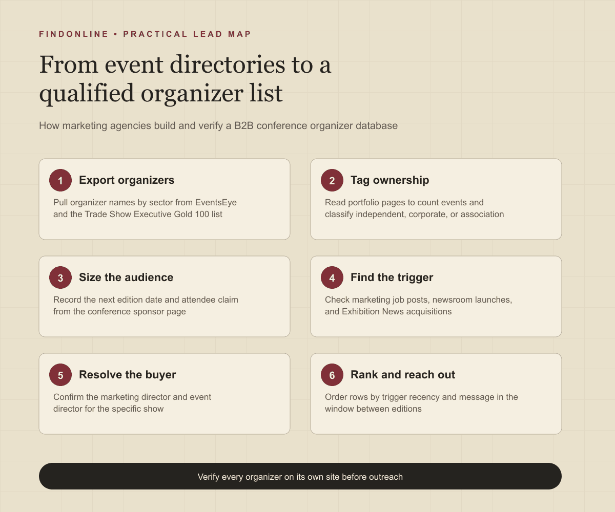 Workflow from event directories and organizer pages to a verified B2B conference organizer database
