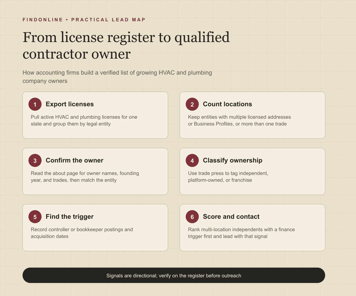 Infographic showing the workflow from state license lookups and Google Business Profiles to owner verification and a qualified HVAC and plumbing owner database