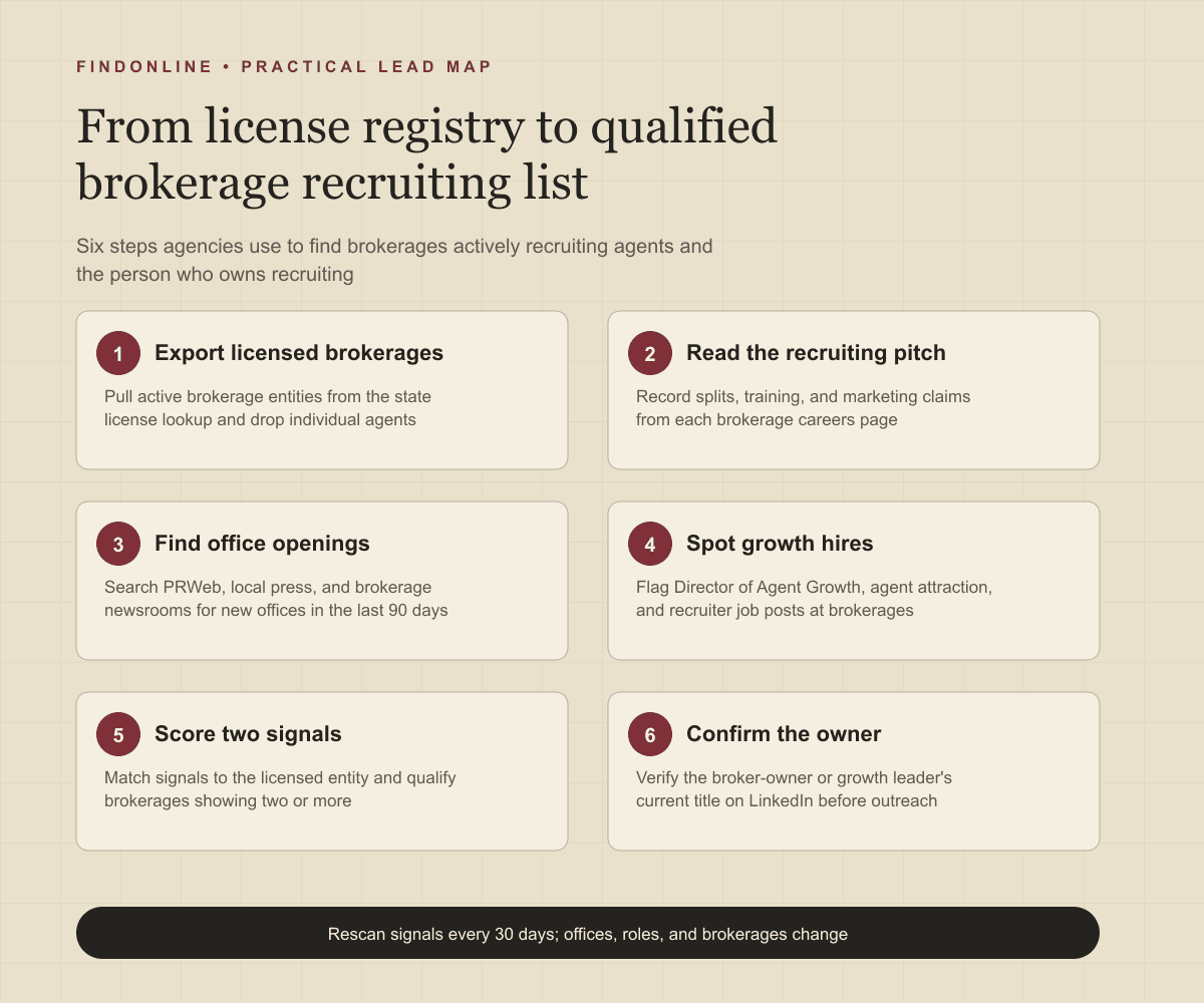 Workflow from state license lookups, careers pages, office openings, and growth job posts to a qualified brokerage recruiting database