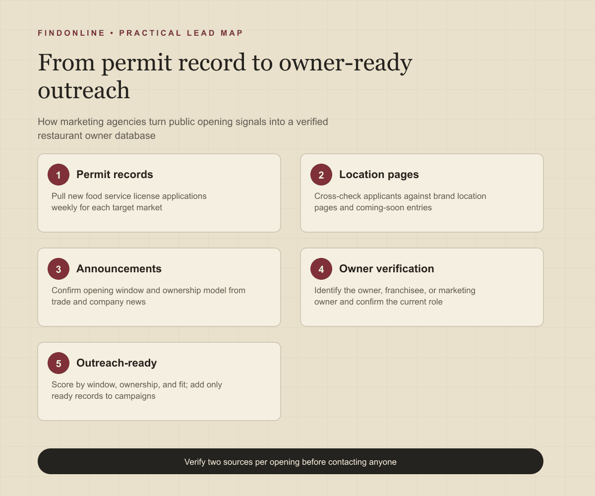 Food service permit records, location pages, and opening announcements verified into an owner-ready outreach database