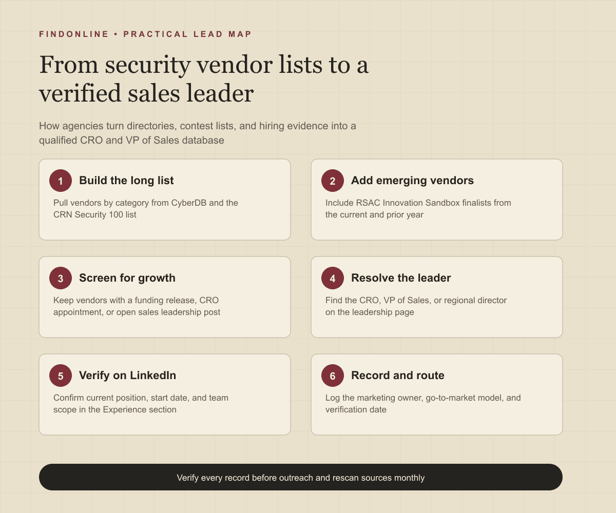 Workflow from cybersecurity vendor directories and contest lists through growth and hiring evidence to a verified sales leader record