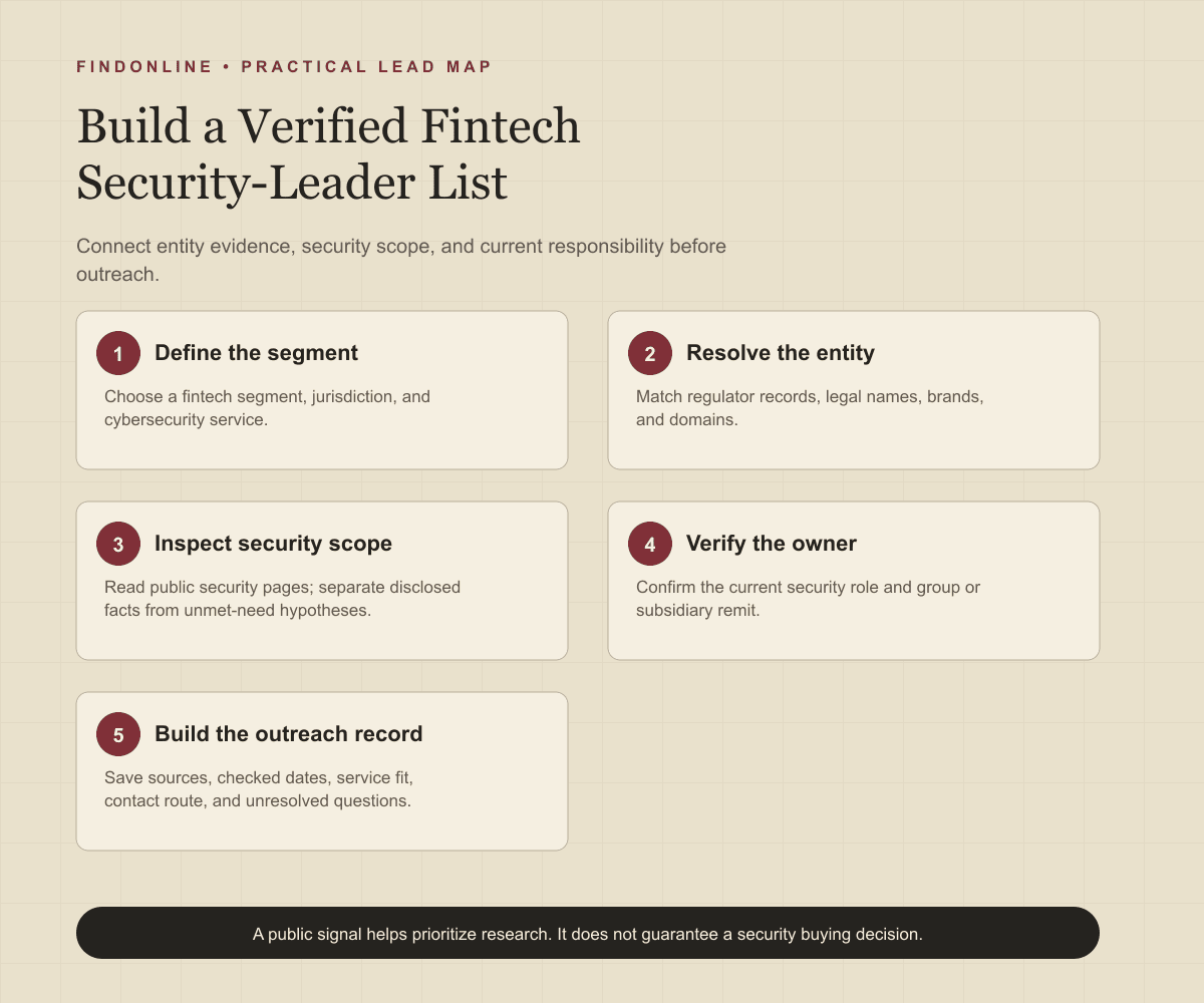 Five steps from fintech regulator records to verified security leaders and an outreach-ready database