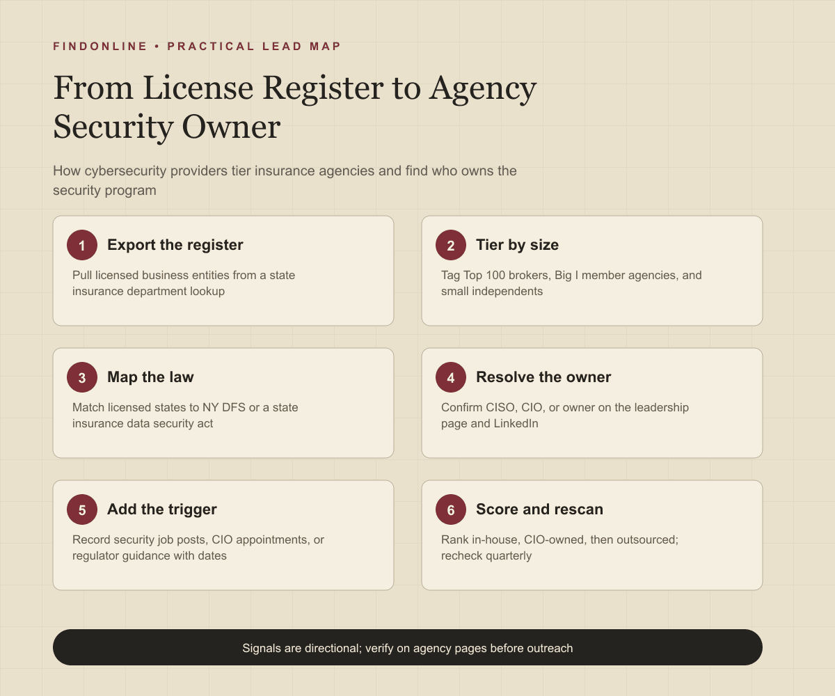 Workflow from state license lookups through size tiering, law mapping, and owner verification to an agency security database