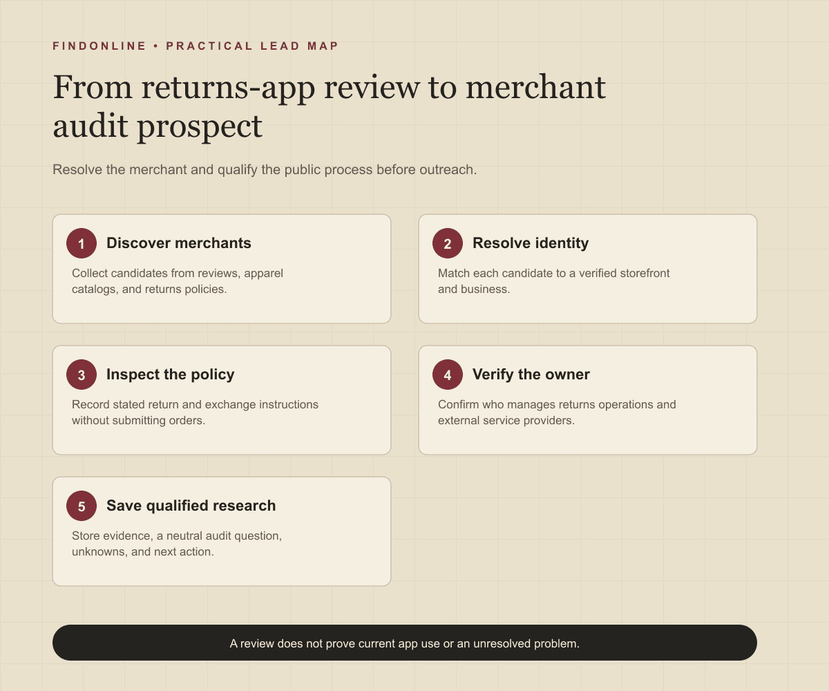Apparel returns prospecting workflow from app reviews through merchant identity and policy checks to a verified operations research record.