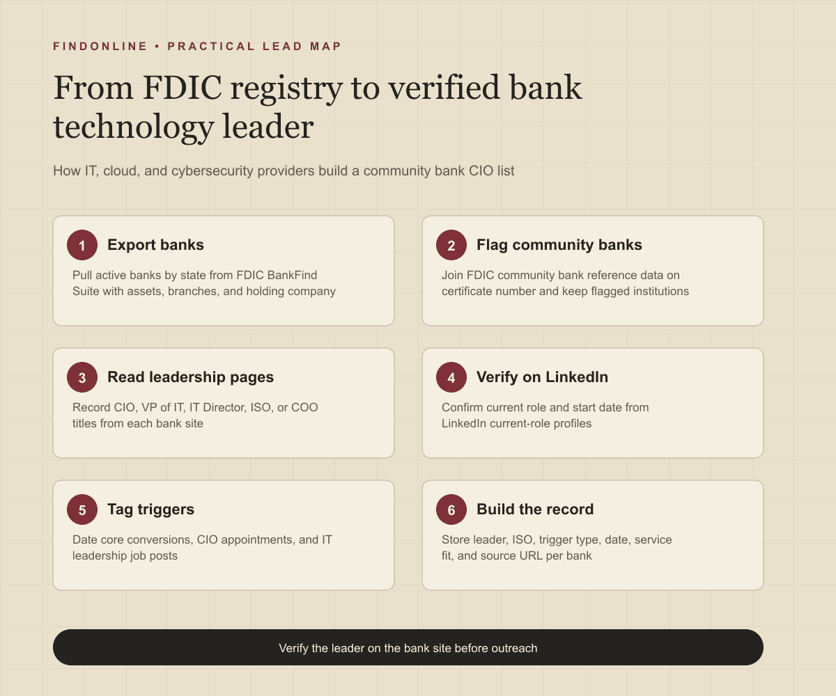 Infographic showing the community bank technology leader workflow from FDIC BankFind Suite export to a verified lead record